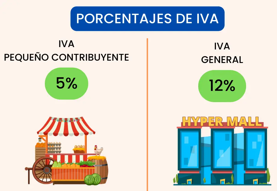 Imagen mostrado el porcentaje de IVA en Guatemala, dónde el el IVA Pequeño Contribuyente el porcentaje que se aplica es del 5%, y en el IVA General se aplica el 12% de IVA a sus productos o servicios.
Impuesto al valor agregado porcentaje, porcentaje del iva en guatemala, iva porcentaje, valor del iva en guatemala