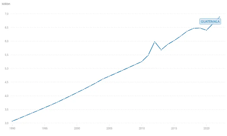 gráfica histórica de la población económicamente activa en Guatemala desde el año 1990 hasta el año 2022